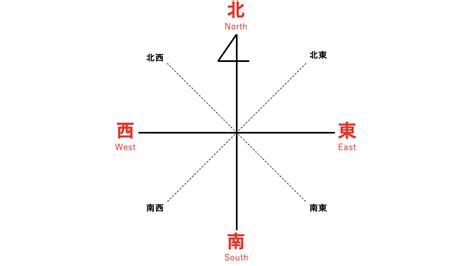 南東西北|東西南北の簡単な覚え方は？左右どちらが東か西かわ。